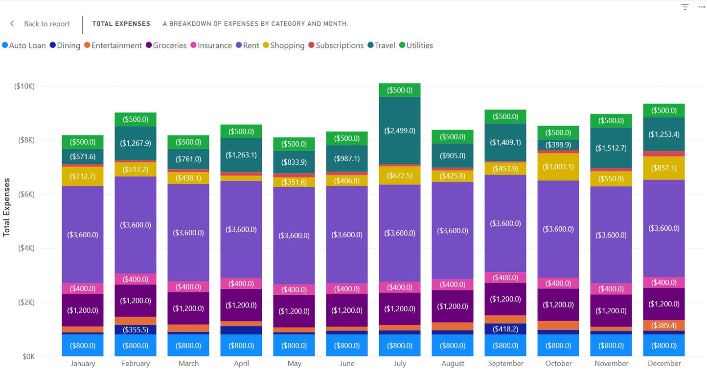 Deep Dive into Spending Habits